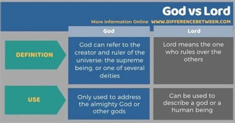 god and lord difference